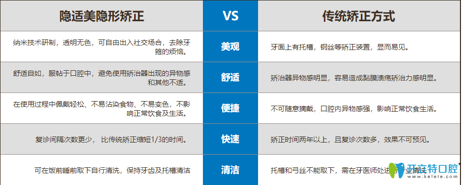 隱適美隱形矯正與傳統(tǒng)矯正技術(shù)的對(duì)比