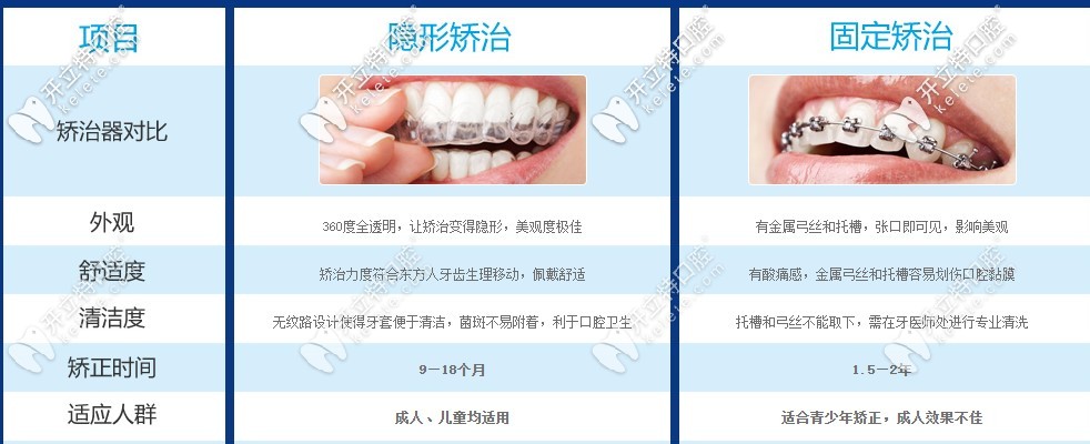 隱形矯正與固定矯正對(duì)比